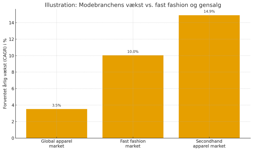 Graf over gensalg og fast fashion 2025